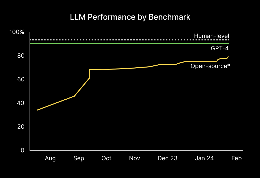 Line graph showing the average benchmark performance of open-source Large Language Models approaching that of GPT-4 and human-level performance, during the period from August 2023 to January 2024.