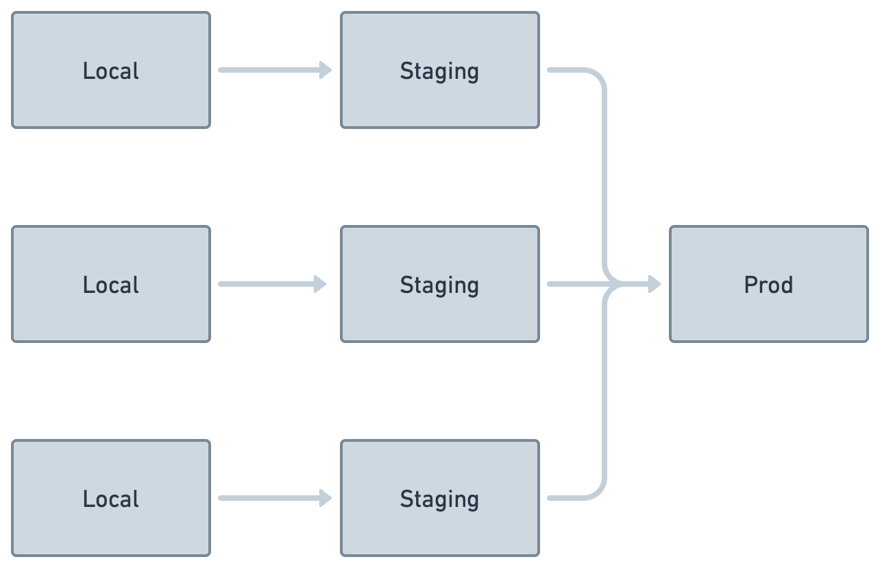 Multiple branches of local-staging merging into Prod