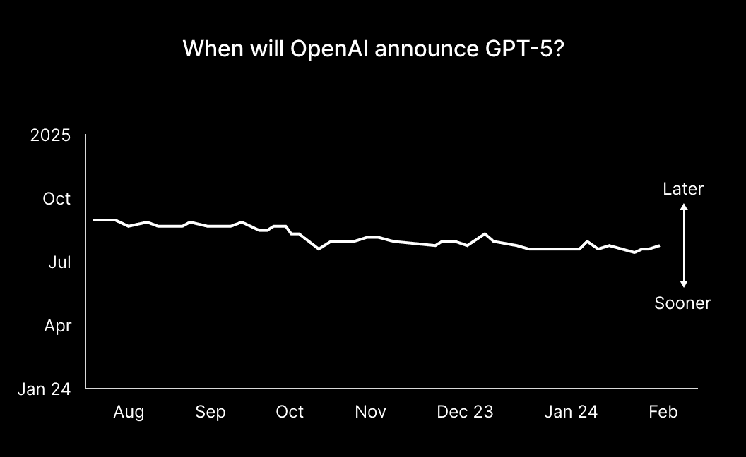 Line graph showing the Metaculus prediction market for when GPT-5 will be released, ending around September 2024.
