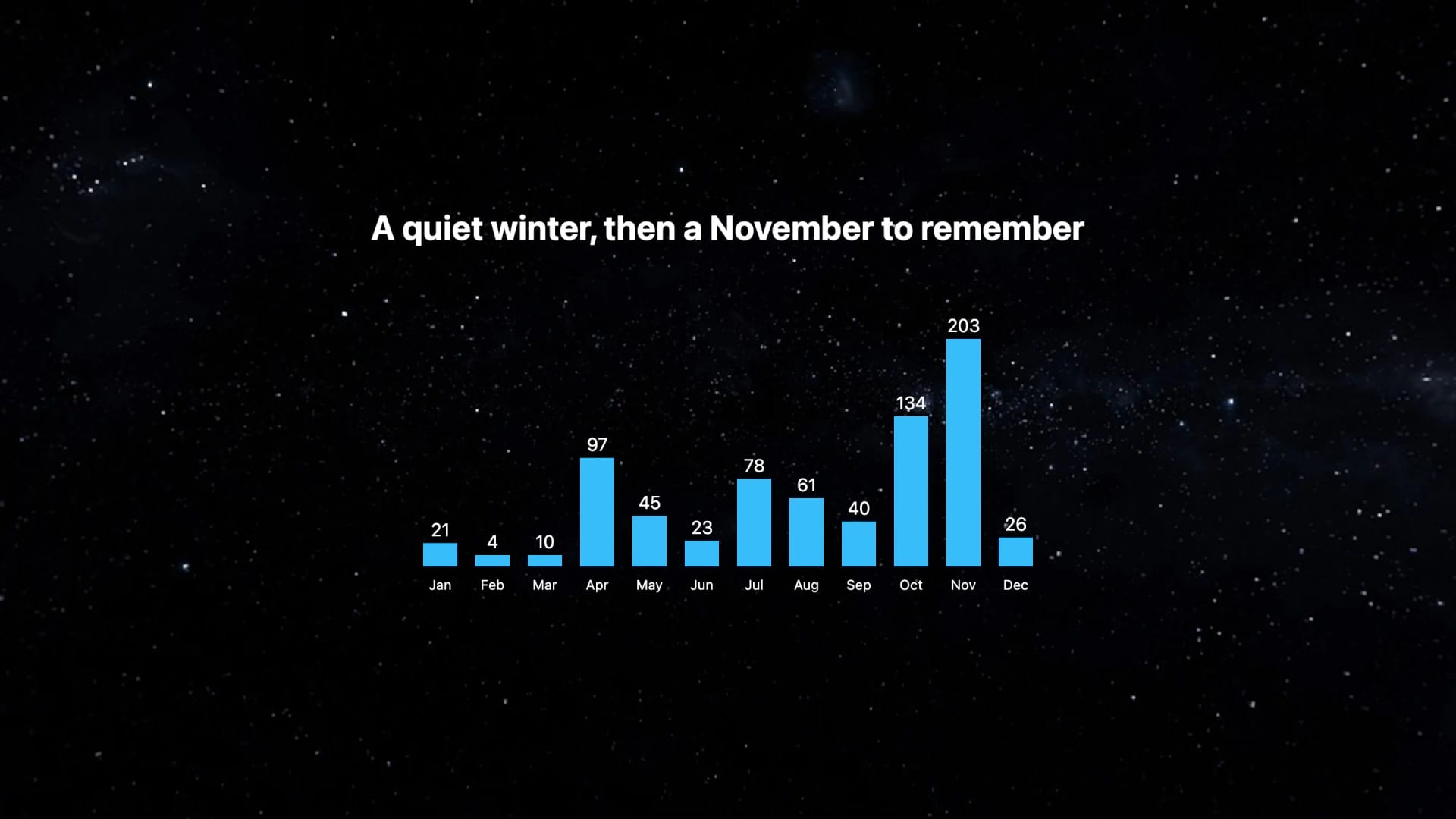 A quiet winter, then a November to remember: contributions month by month