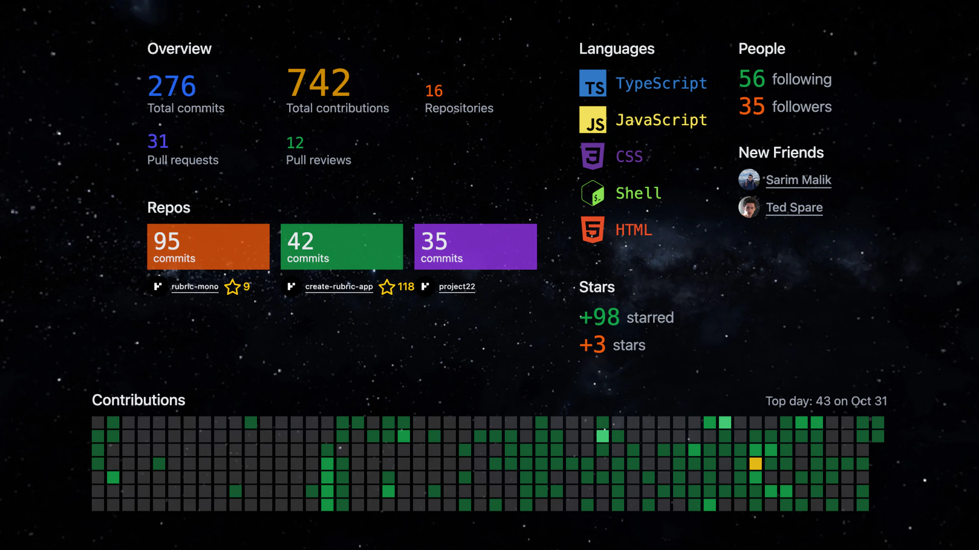 The closing summary: 276 commits, 742 contributions, 31 pull requests, and his top repositories