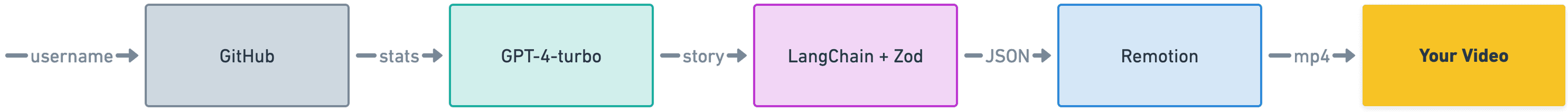 Flowchart showing the architecture of Year in Code. GitHub API, gpt-4-turbo, LangChain and Zod, Remotion, AWS Lambda, to video.