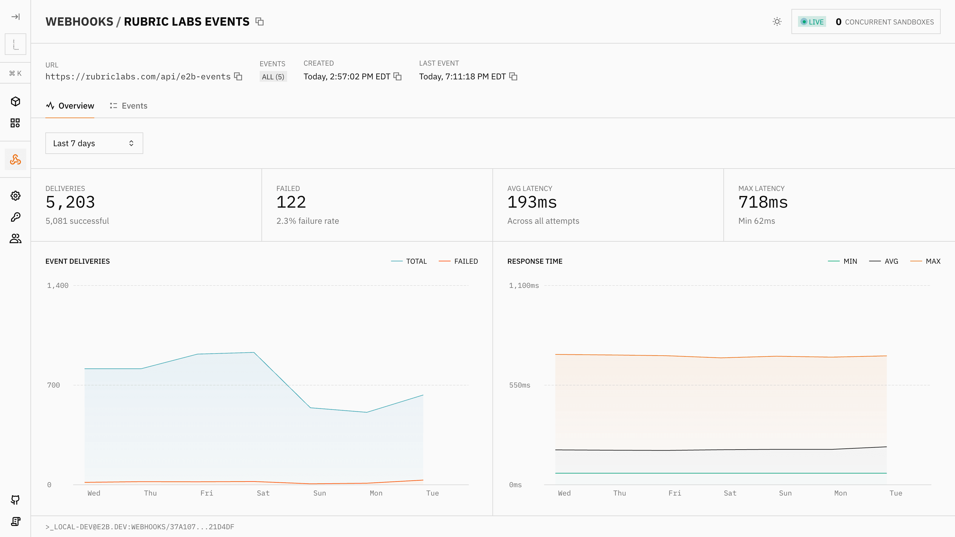 Webhook monitoring overview in the E2B dashboard, showing delivery counts, failure rate, and latency charts over the last 7 days