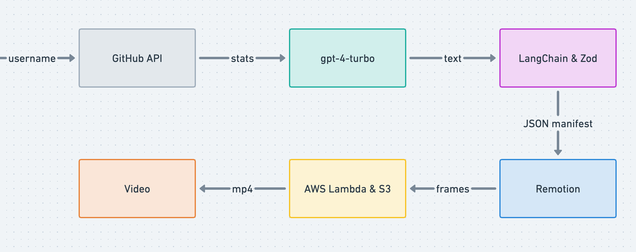 Flowchart showing the architecture of Year in Code. GitHub API, gpt-4-turbo, LangChain and Zod, Remotion, AWS Lambda, to video.