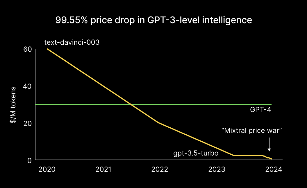 Line chart showing the 99.55% drop in price of GPT-3.5-turbo-level LLMs like Mixtral from 2020 to 2024.
