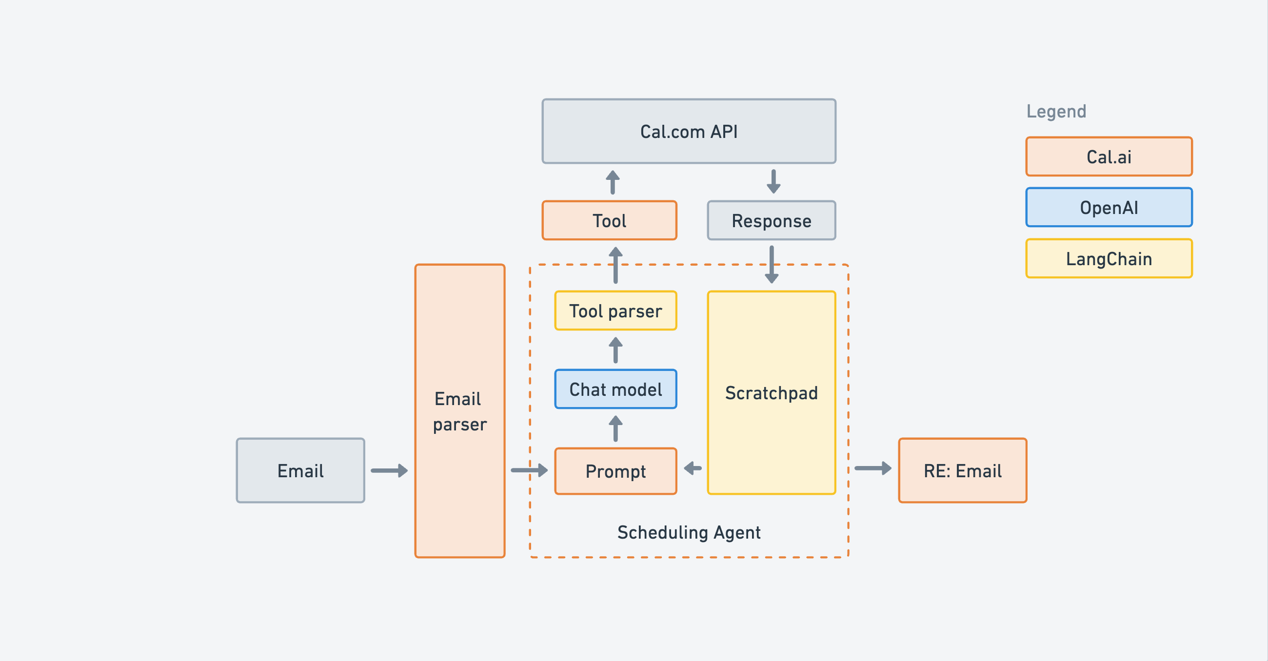 Agent architecture. A scratchpad is a type of memory where the AI writes to itself.