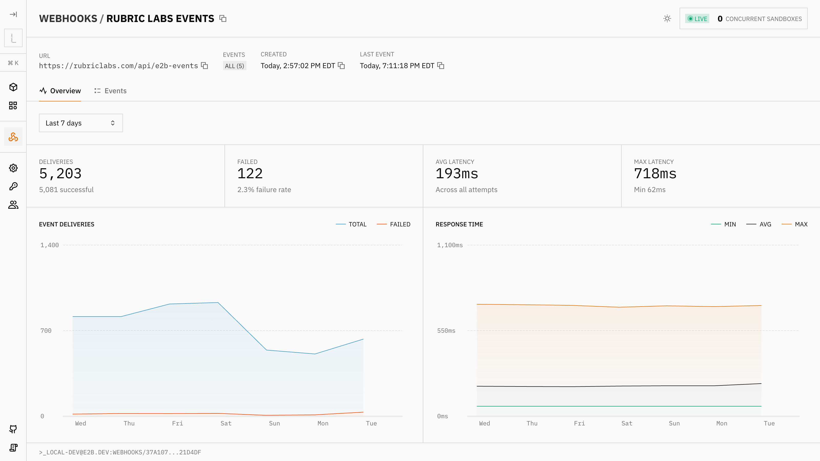 Webhook monitoring overview in the E2B dashboard, showing delivery counts, failure rate, and latency charts over the last 7 days